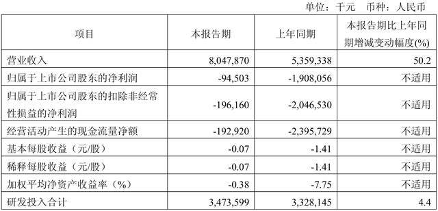 上市公司动态 百济神州一季度亏损收窄、中国能建90亿定增审核通过
